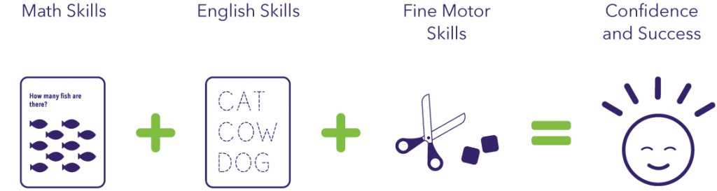 Steps to success through PK tutoring: Math Skills + English Skills + Fine Motor Skills = Confidence and Success