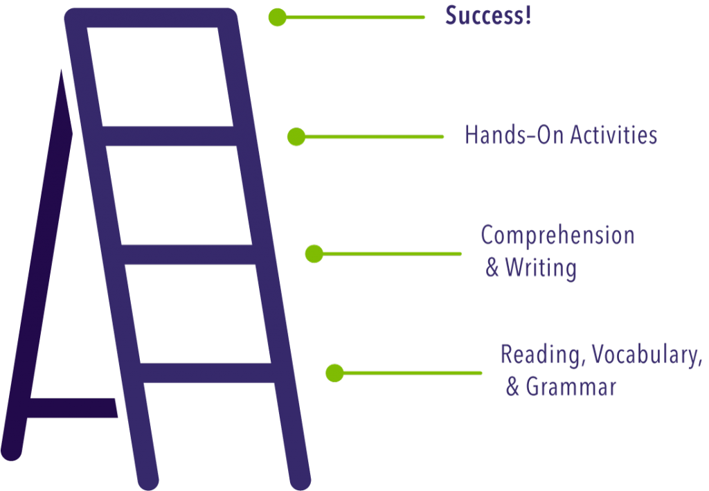 Climbing ladder to success through English tutoring: Reading, Vocabulary, & Grammar; Comprehension & Writing; Hands-On Activities; Success!